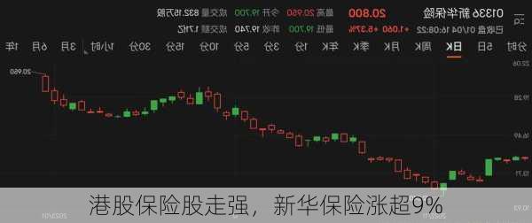 港股保险股走强，新华保险涨超9%