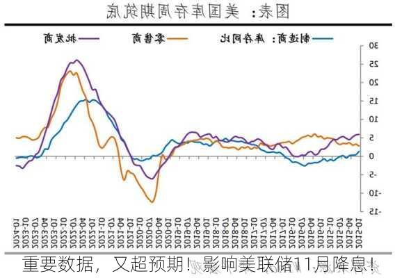 重要数据，又超预期！影响美联储11月降息！