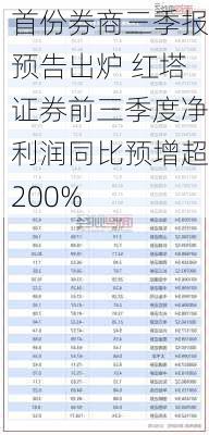 首份券商三季报预告出炉 红塔证券前三季度净利润同比预增超200%