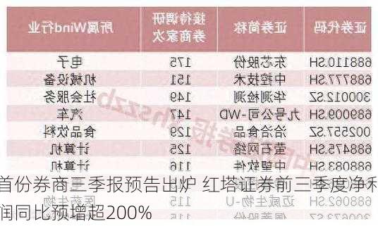 首份券商三季报预告出炉 红塔证券前三季度净利润同比预增超200%