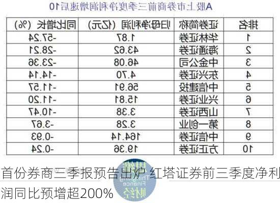 首份券商三季报预告出炉 红塔证券前三季度净利润同比预增超200%