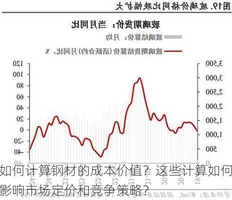 如何计算钢材的成本价值？这些计算如何影响市场定价和竞争策略？