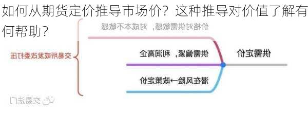 如何从期货定价推导市场价？这种推导对价值了解有何帮助？