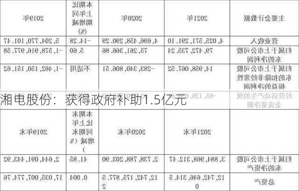 湘电股份：获得政府补助1.5亿元