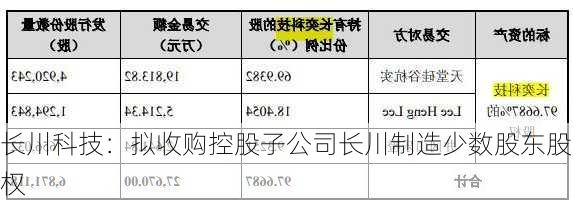 长川科技：拟收购控股子公司长川制造少数股东股权