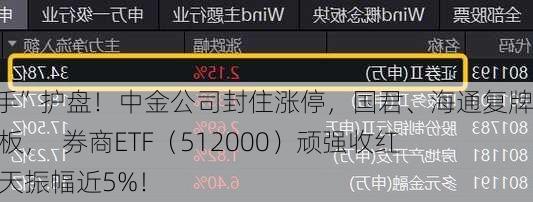 “旗手”护盘！中金公司封住涨停，国君、海通复牌两连板，  券商ETF（512000）顽强收红，全天振幅近5%！