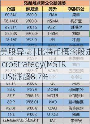 美股异动 | 比特币概念股走高 MicroStrategy(MSTR.US)涨超8.7%