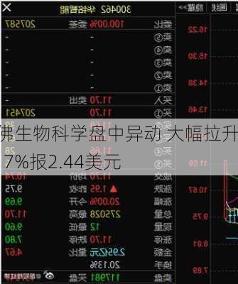 哈佛生物科学盘中异动 大幅拉升5.17%报2.44美元