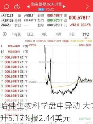 哈佛生物科学盘中异动 大幅拉升5.17%报2.44美元