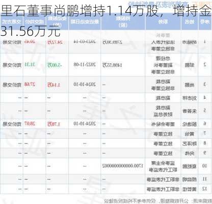 万里石董事尚鹏增持1.14万股，增持金额31.56万元