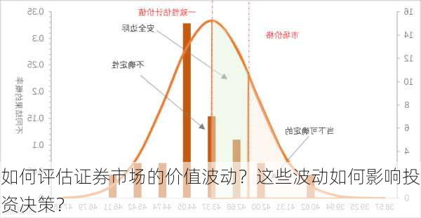 如何评估证券市场的价值波动？这些波动如何影响投资决策？