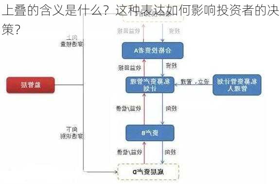 上叠的含义是什么？这种表达如何影响投资者的决策？