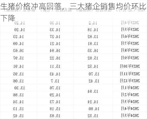 生猪价格冲高回落，三大猪企销售均价环比下降