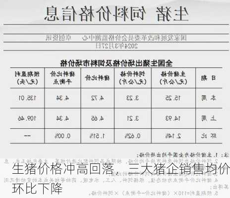 生猪价格冲高回落，三大猪企销售均价环比下降