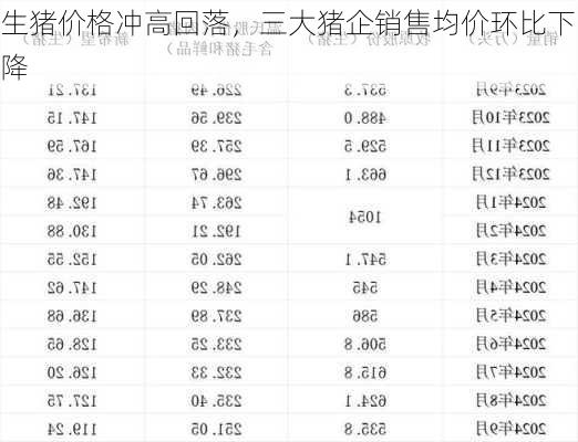 生猪价格冲高回落，三大猪企销售均价环比下降