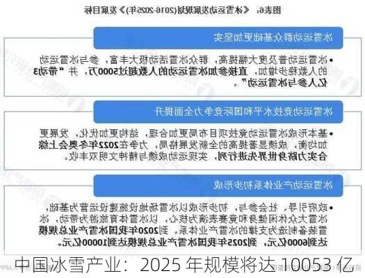 中国冰雪产业：2025 年规模将达 10053 亿