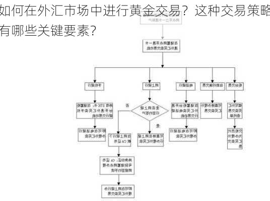 如何在外汇市场中进行黄金交易？这种交易策略有哪些关键要素？