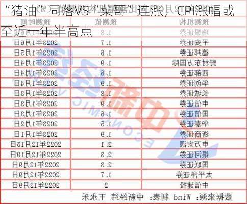 “猪油”同落VS“菜哥”连涨，CPI涨幅或至近一年半高点