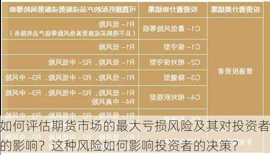 如何评估期货市场的最大亏损风险及其对投资者的影响？这种风险如何影响投资者的决策？