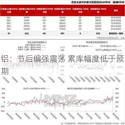 铝：节后偏强震荡 累库幅度低于预期