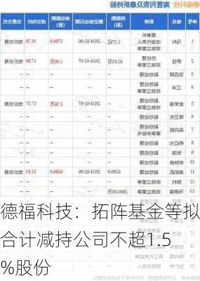 德福科技：拓阵基金等拟合计减持公司不超1.5%股份