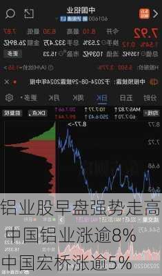 铝业股早盘强势走高 中国铝业涨逾8%中国宏桥涨逾5%