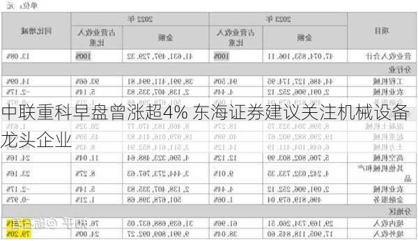 中联重科早盘曾涨超4% 东海证券建议关注机械设备龙头企业