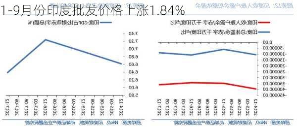 1-9月份印度批发价格上涨1.84%