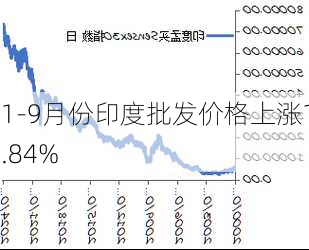 1-9月份印度批发价格上涨1.84%