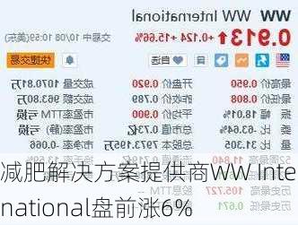 减肥解决方案提供商WW International盘前涨6%