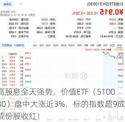 高股息全天强势，价值ETF（510030）盘中大涨近3%，标的指数超9成成份股收红！