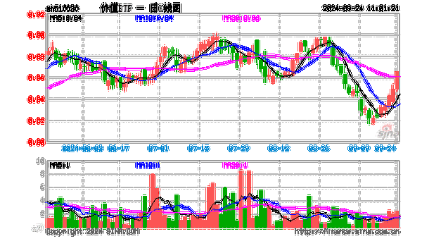 高股息全天强势，价值ETF（510030）盘中大涨近3%，标的指数超9成成份股收红！