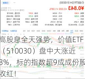 高股息全天强势，价值ETF（510030）盘中大涨近3%，标的指数超9成成份股收红！