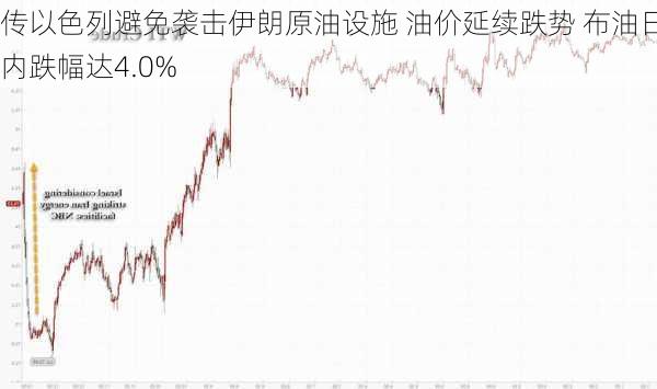 传以色列避免袭击伊朗原油设施 油价延续跌势 布油日内跌幅达4.0%