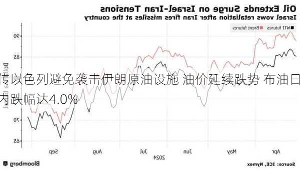 传以色列避免袭击伊朗原油设施 油价延续跌势 布油日内跌幅达4.0%