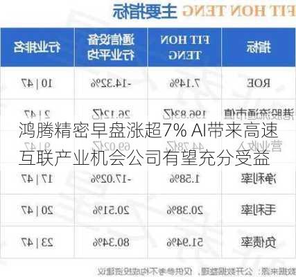 鸿腾精密早盘涨超7% AI带来高速互联产业机会公司有望充分受益