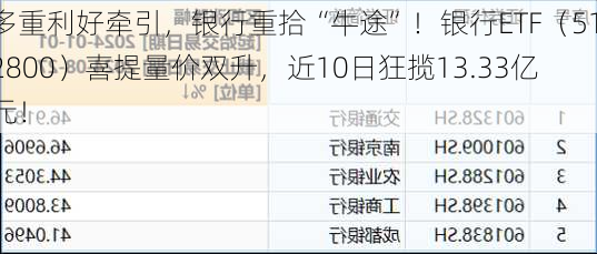 多重利好牵引，银行重拾“牛途”！银行ETF（512800）喜提量价双升，近10日狂揽13.33亿元！