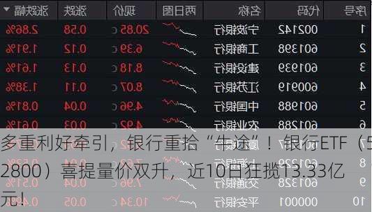 多重利好牵引，银行重拾“牛途”！银行ETF（512800）喜提量价双升，近10日狂揽13.33亿元！