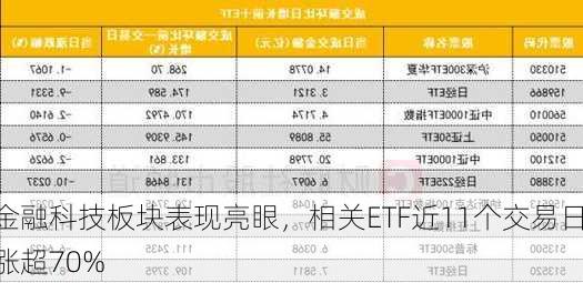 金融科技板块表现亮眼，相关ETF近11个交易日涨超70%