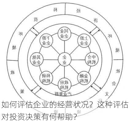 如何评估企业的经营状况？这种评估对投资决策有何帮助？