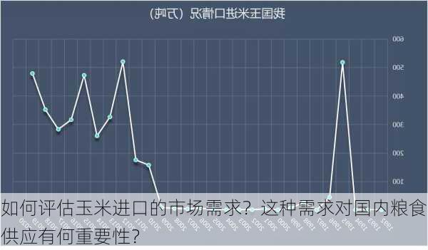 如何评估玉米进口的市场需求？这种需求对国内粮食供应有何重要性？