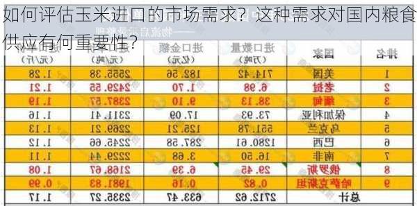 如何评估玉米进口的市场需求？这种需求对国内粮食供应有何重要性？