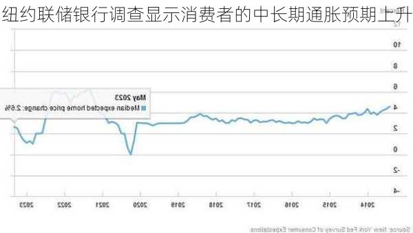 纽约联储银行调查显示消费者的中长期通胀预期上升