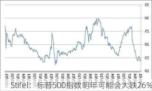 Stifel：标普500指数明年可能会大跌26%