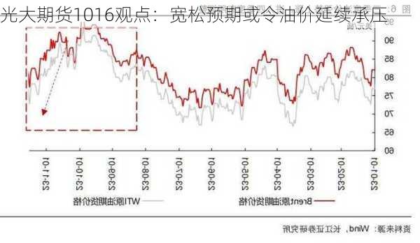 光大期货1016观点：宽松预期或令油价延续承压