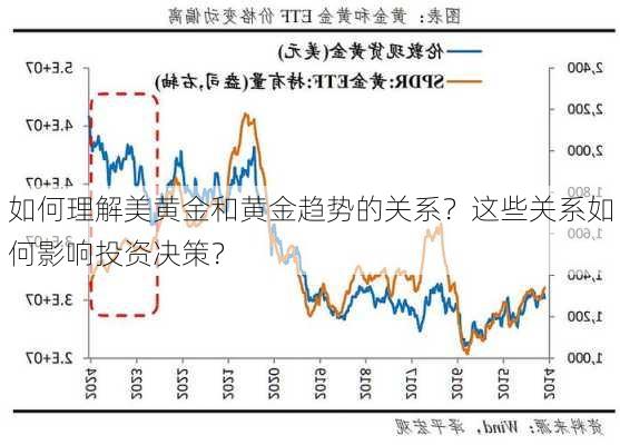 如何理解美黄金和黄金趋势的关系？这些关系如何影响投资决策？