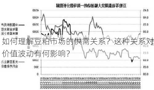 如何理解豆粕市场的供需关系？这种关系对价值波动有何影响？