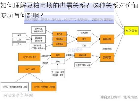 如何理解豆粕市场的供需关系？这种关系对价值波动有何影响？