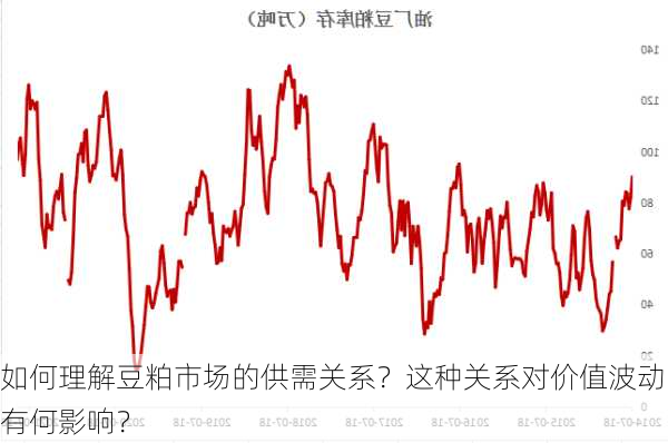 如何理解豆粕市场的供需关系？这种关系对价值波动有何影响？