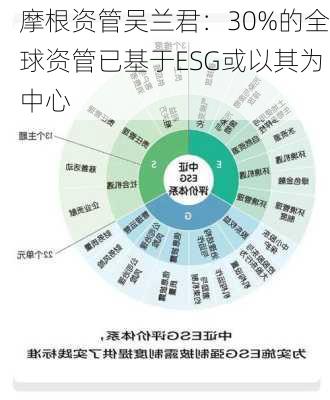 摩根资管吴兰君：30%的全球资管已基于ESG或以其为中心